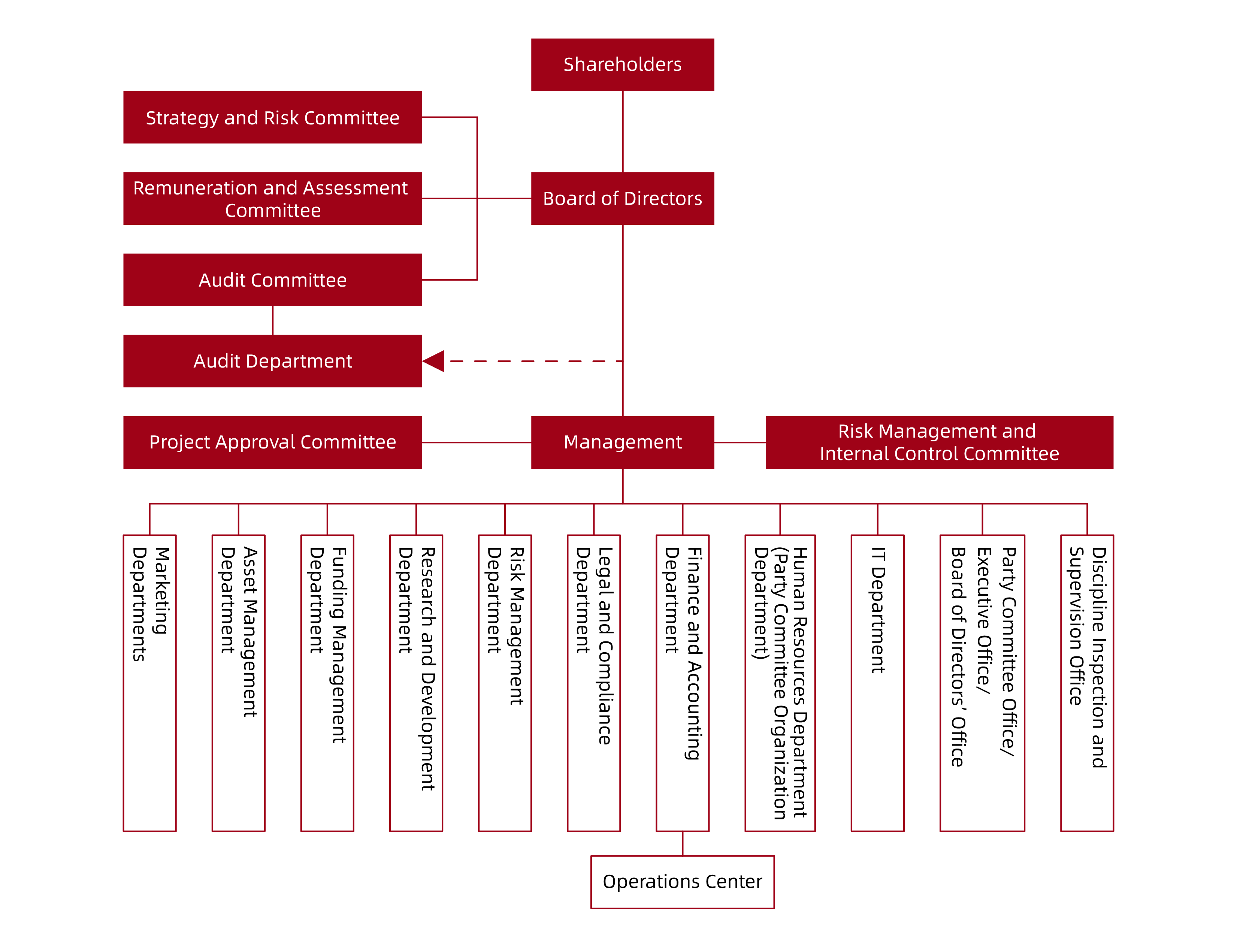 JIC Leasing Organization Structure