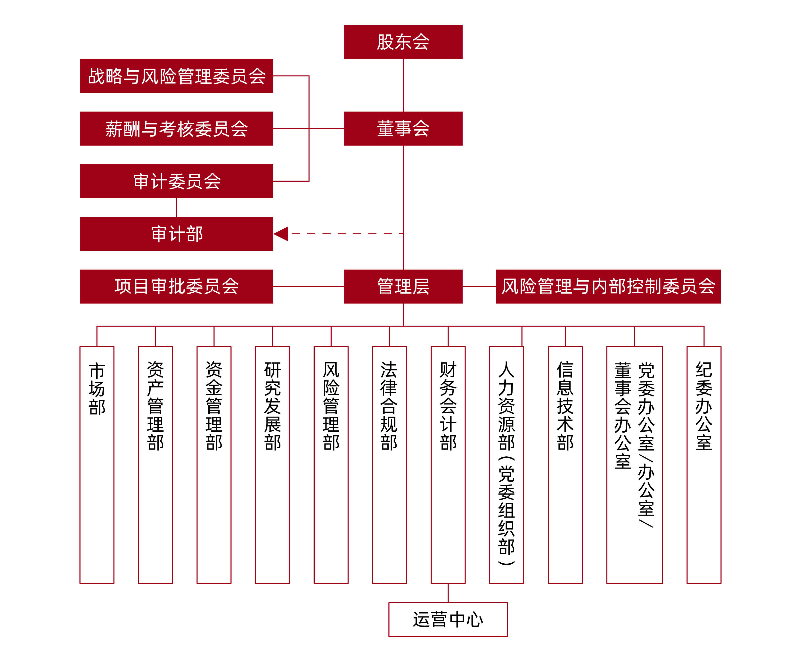 中建投租赁组织架构